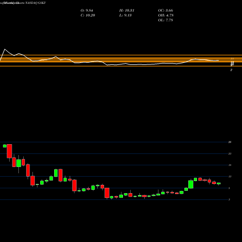 Monthly charts share GSKY GreenSky, Inc. NASDAQ Stock exchange 