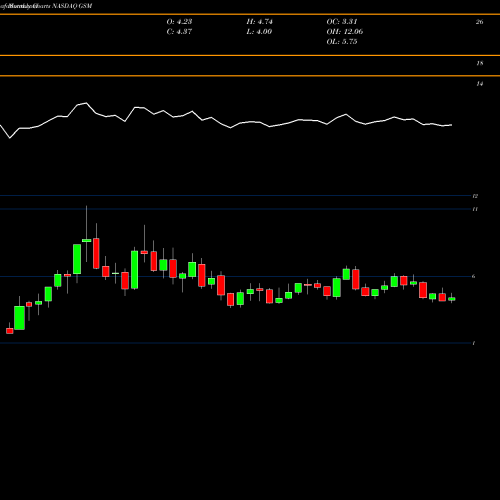 Monthly charts share GSM Ferroglobe PLC NASDAQ Stock exchange 