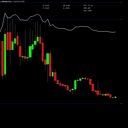 Monthly charts share GSMG Glory Star New Media Group Holdings Ltd NASDAQ Stock exchange 