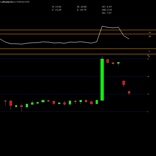 Monthly charts share GSOL Global Sources Ltd. NASDAQ Stock exchange 
