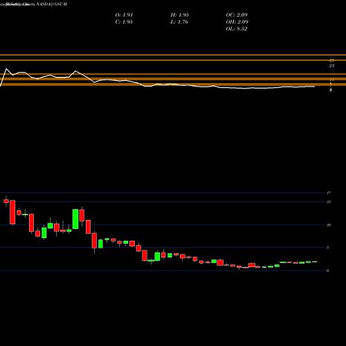Monthly charts share GSUM Gridsum Holding Inc. NASDAQ Stock exchange 