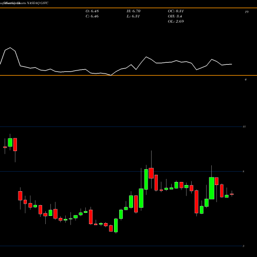 Monthly charts share GSVC GSV Capital Corp NASDAQ Stock exchange 