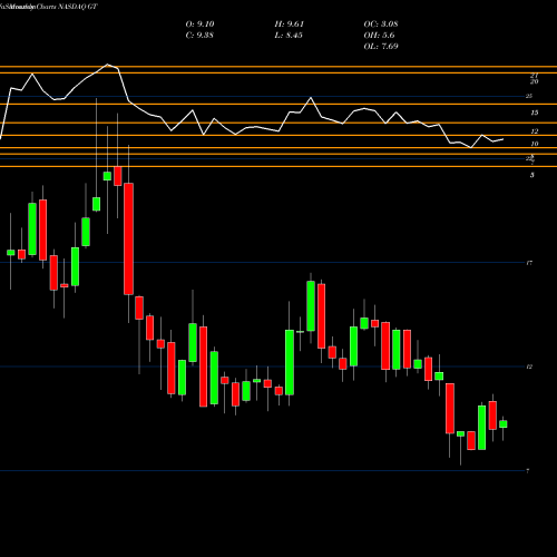 Monthly charts share GT The Goodyear Tire & Rubber Company NASDAQ Stock exchange 