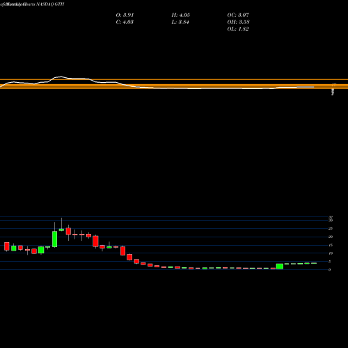 Monthly charts share GTH Genetron Holdings Limited ADR NASDAQ Stock exchange 