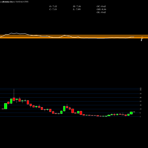 Monthly charts share GTHX G1 Therapeutics, Inc. NASDAQ Stock exchange 