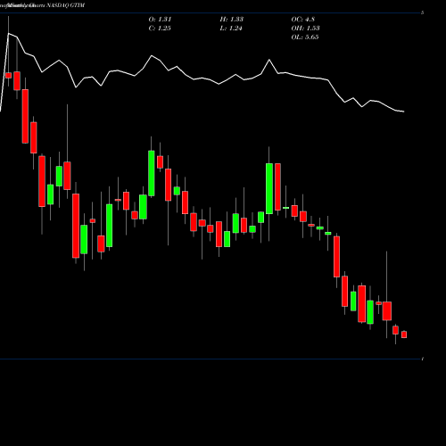 Monthly charts share GTIM Good Times Restaurants Inc. NASDAQ Stock exchange 