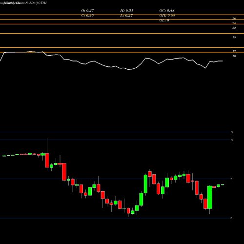Monthly charts share GTYH GTY Technology Holdings, Inc. NASDAQ Stock exchange 