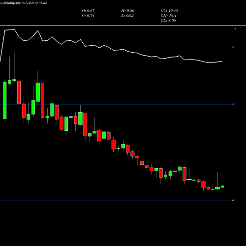 Monthly charts share GURE Gulf Resources, Inc. NASDAQ Stock exchange 