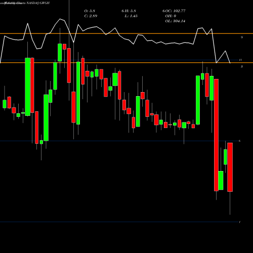 Monthly charts share GWGH GWG Holdings, Inc NASDAQ Stock exchange 