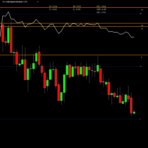 Monthly charts share GWRS Global Water Resources, Inc. NASDAQ Stock exchange 
