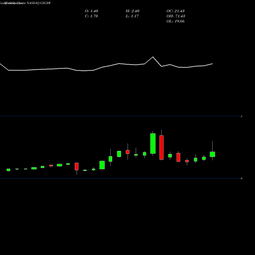 Monthly charts share GXGXW Gx Acquisiton Corp WT NASDAQ Stock exchange 