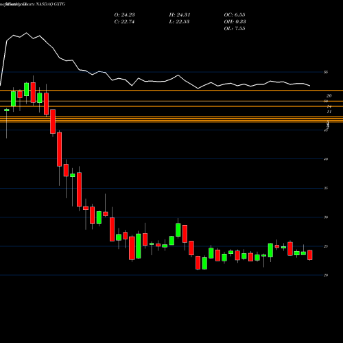 Monthly charts share GXTG Global X Thematic Growth ETF NASDAQ Stock exchange 