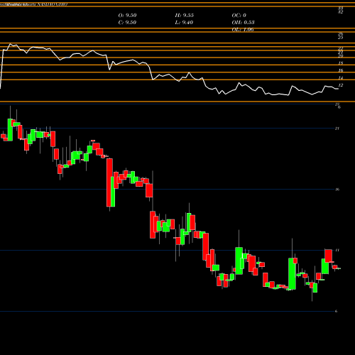 Monthly charts share GYRO Gyrodyne , LLC NASDAQ Stock exchange 