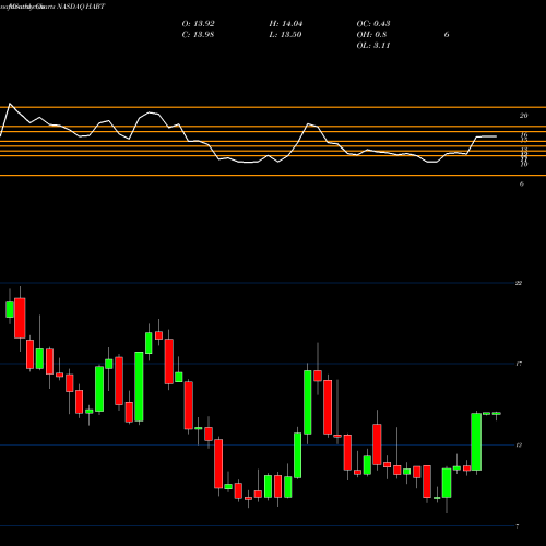 Monthly charts share HABT The Habit Restaurants, Inc. NASDAQ Stock exchange 