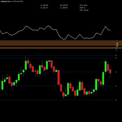 Monthly charts share HAFC Hanmi Financial Corporation NASDAQ Stock exchange 