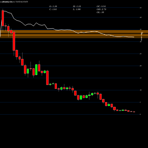 Monthly charts share HAIN The Hain Celestial Group, Inc. NASDAQ Stock exchange 