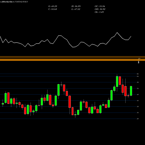 Monthly charts share HALO Halozyme Therapeutics, Inc. NASDAQ Stock exchange 