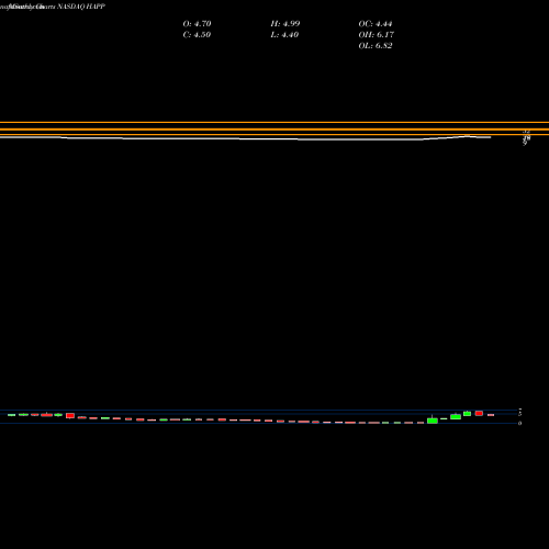 Monthly charts share HAPP Happiness Biotech Group Ltd NASDAQ Stock exchange 