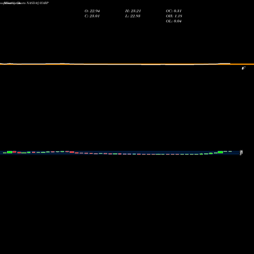 Monthly charts share HARP Harpoon Therapeutics, Inc. NASDAQ Stock exchange 