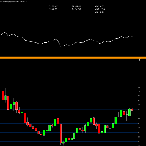 Monthly charts share HAS Hasbro, Inc. NASDAQ Stock exchange 
