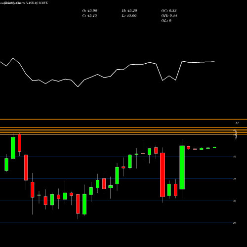 Monthly charts share HAWK Blackhawk Network Holdings, Inc. NASDAQ Stock exchange 