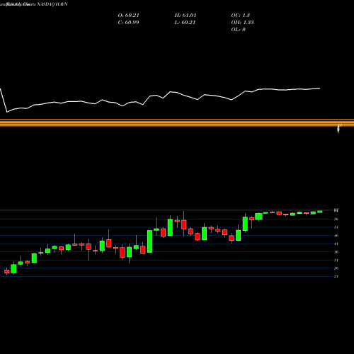 Monthly charts share HAYN Haynes International, Inc. NASDAQ Stock exchange 