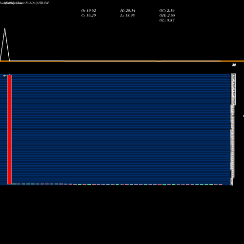 Monthly charts share HBANP Huntington Bancshares Incorporated NASDAQ Stock exchange 