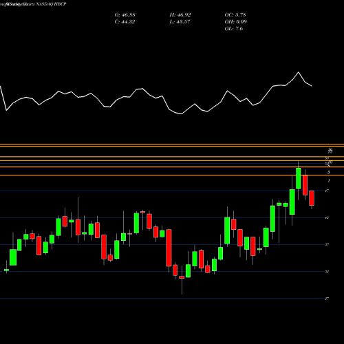 Monthly charts share HBCP Home Bancorp, Inc. NASDAQ Stock exchange 