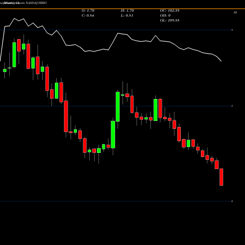 Monthly charts share HBIO Harvard Bioscience, Inc. NASDAQ Stock exchange 