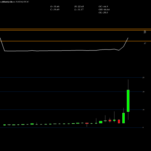 Monthly charts share HCAC Hennessy Capital Acquisition Corp IV Cl A NASDAQ Stock exchange 