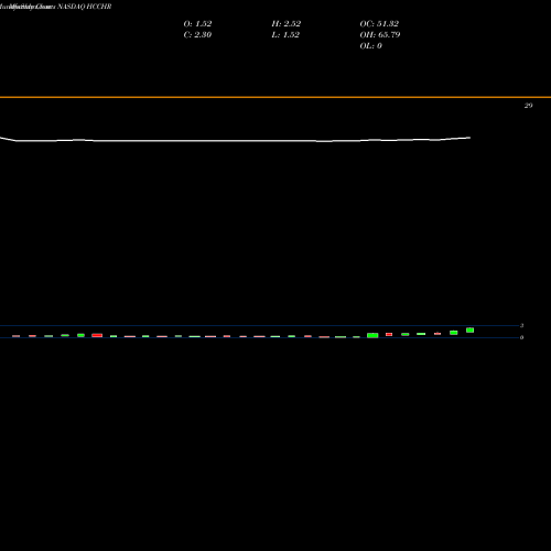 Monthly charts share HCCHR HL Acquisitions Corp. NASDAQ Stock exchange 