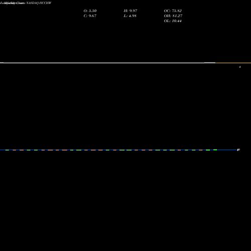 Monthly charts share HCCHW HL Acquisitions Corp. NASDAQ Stock exchange 