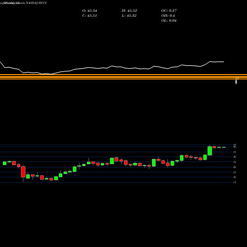 Monthly charts share HCCI Heritage-Crystal Clean, Inc. NASDAQ Stock exchange 