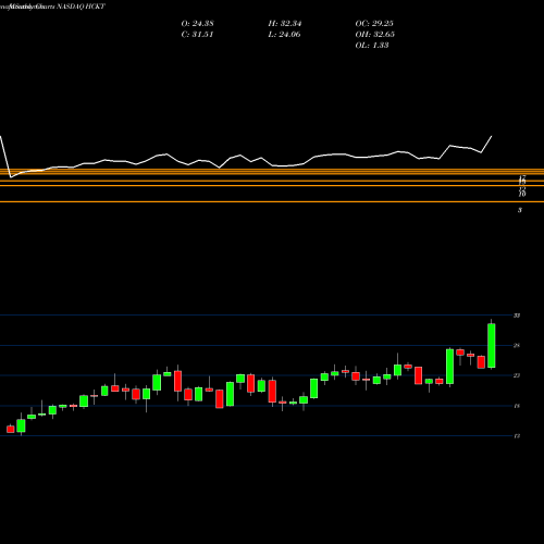 Monthly charts share HCKT The Hackett Group, Inc. NASDAQ Stock exchange 