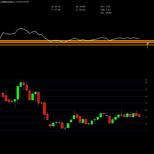 Monthly charts share HCM Hutchison China MediTech Limited NASDAQ Stock exchange 