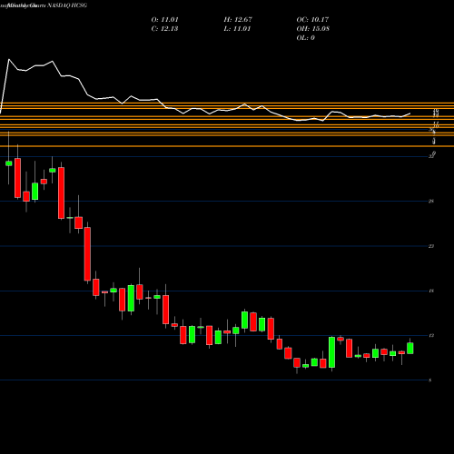 Monthly charts share HCSG Healthcare Services Group, Inc. NASDAQ Stock exchange 