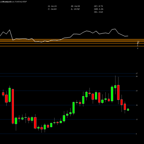 Monthly charts share HDP Hortonworks, Inc. NASDAQ Stock exchange 