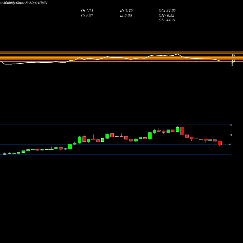 Monthly charts share HDSN Hudson Technologies, Inc. NASDAQ Stock exchange 