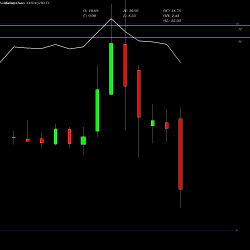 Monthly charts share HECCU Hudson Executive Investment Corp Units NASDAQ Stock exchange 