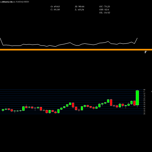 Monthly charts share HEES H&E Equipment Services, Inc. NASDAQ Stock exchange 