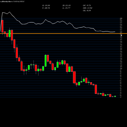 Monthly charts share HELE Helen Of Troy Limited NASDAQ Stock exchange 