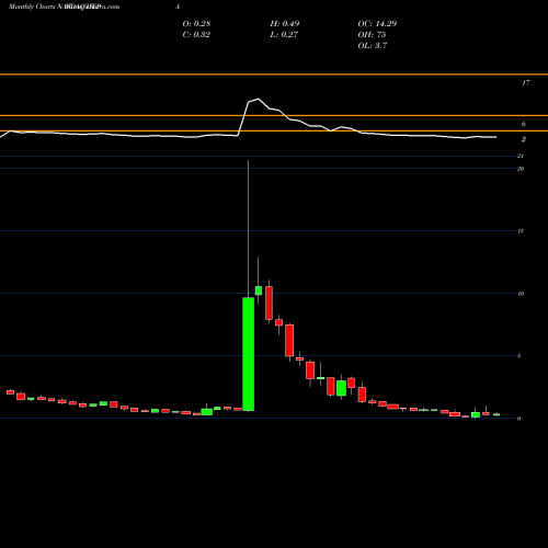 Monthly charts share HEPA Hepion Pharmaceuticals Inc NASDAQ Stock exchange 