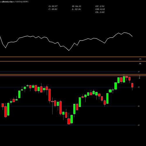 Monthly charts share HEWG IShares Currency Hedged MSCI Germany ETF NASDAQ Stock exchange 