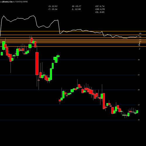 Monthly charts share HFBL Home Federal Bancorp, Inc. Of Louisiana NASDAQ Stock exchange 