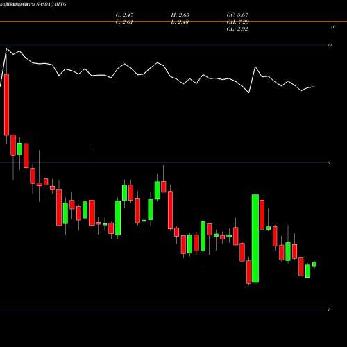 Monthly charts share HFFG HF Foods Group Inc. NASDAQ Stock exchange 