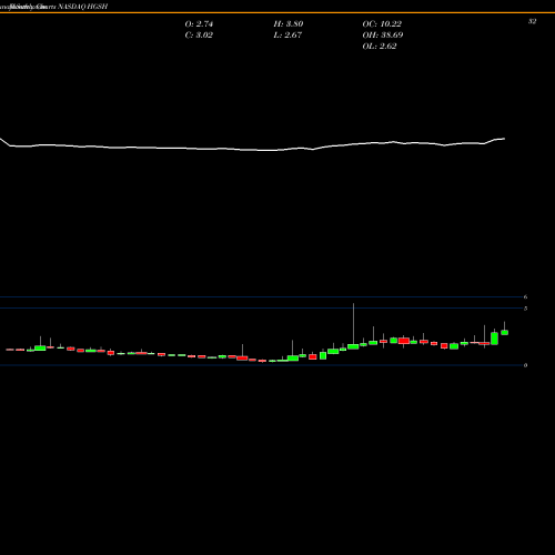 Monthly charts share HGSH China HGS Real Estate, Inc. NASDAQ Stock exchange 