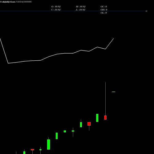 Monthly charts share HHHHU Wealthbridge Acquisition Limited NASDAQ Stock exchange 