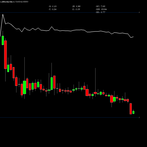 Monthly charts share HIHO Highway Holdings Limited NASDAQ Stock exchange 