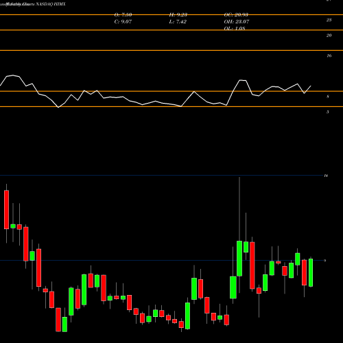 Monthly charts share HIMX Himax Technologies, Inc. NASDAQ Stock exchange 