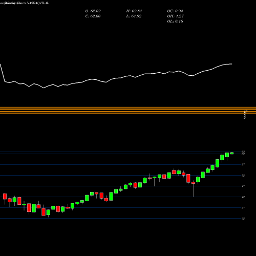 Monthly charts share HLAL Wahed FTSE USA Shariah ETF NASDAQ Stock exchange 
